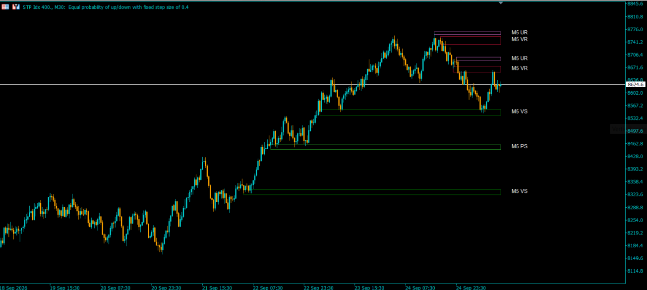 UTS Prime Zones indicator on MT5 chart