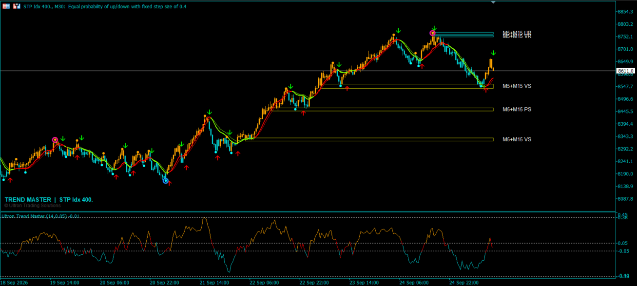 Trend Master indicator on MT5 chart